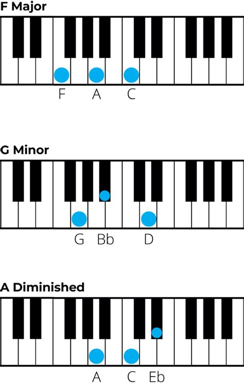 b flat m piano chord